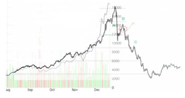 This past week Bitcoin currency accelerated past the $19,000.The velocity of increase has just marginally past the peak of the US stock market bubble during 1929 crash once you merely align the curves