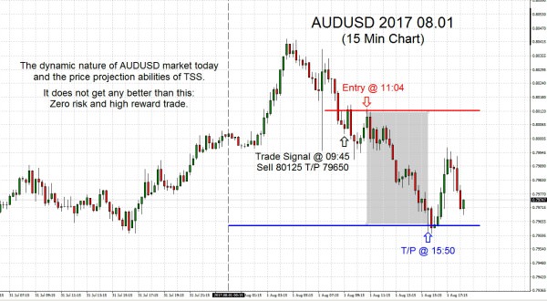 AUDUSD 2017.08.01