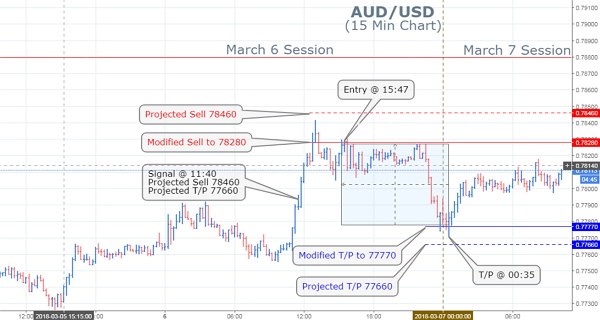 The pair has continued to slide down early this morning falling below the 0.77770 support and is now looking to extend further passing my original projection of 0.77660 to find some support at 0.77500