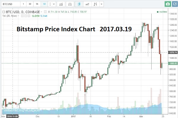 As I've stated on March 15 Bitcoin update, the correction to 1030 USD may be imminent. By 15:45 UTC on March 17, BPI (Bitstamp Price Index) numbers show the actual cryptocurrency trading around $1,160