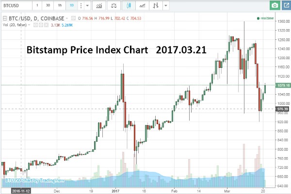 Bitcoin price began this week cruising upwards in the late hours of Sunday evening, currently applying an high of $1,090 on the BPI chart. However, exchange high was $1,112, and trading price @ 1104.