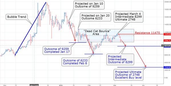 Is Bitcoin breaking out to the upside? Sure does not look that way to me as we tend to make investments based on the concept of TSS “Price Action versus Time.”