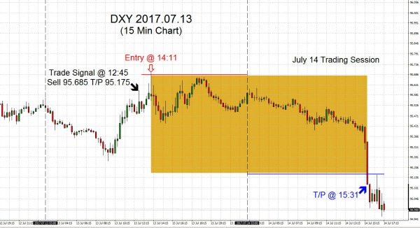 DXY 2017.07.13