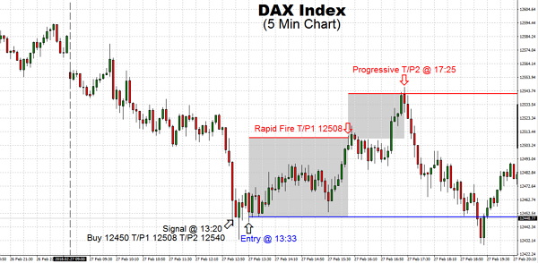 DAX has been unclear awaiting the very first Fed’s remarks under chairman Powell. Early on results were denied punching the day's lows close to mid-morning. Early afternoon saw the DAX-wide rebound
