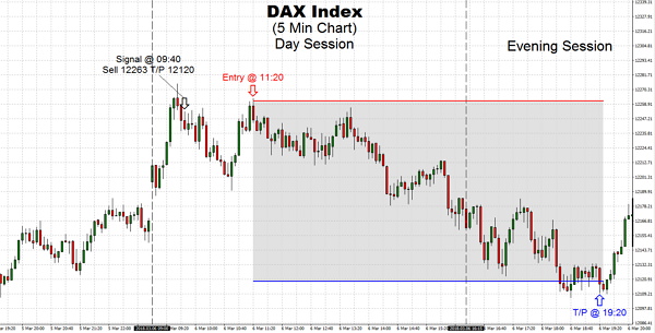 German equities gap-up forcefully on Tuesday session, tracking overnight incomes on US futures as well as a good trend throughout Asia-Pacific region as concerns about an impending trade war eased-up