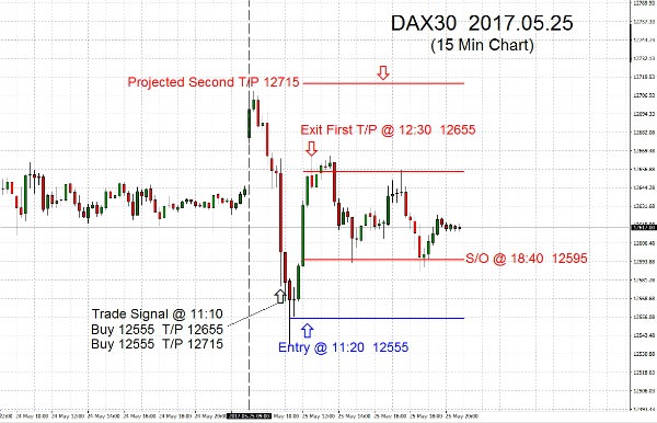DAX30 2017.05.25