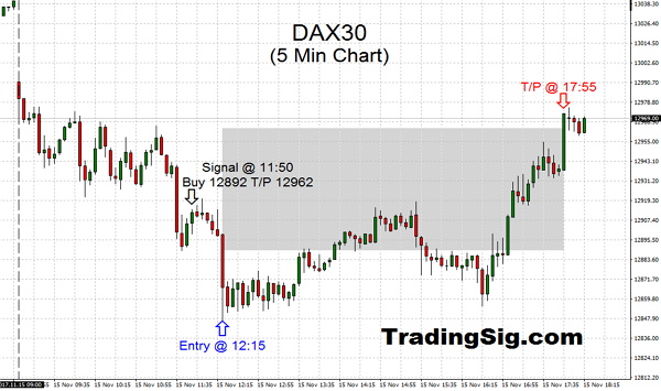 Today's DAX trading was signaling a tough day from get go