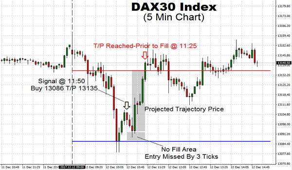 With trading sometimes you will have an excellent price action signal like in this example and allow to let it go. Self-discipline and strong trading skills require making the Rapid Fire approach