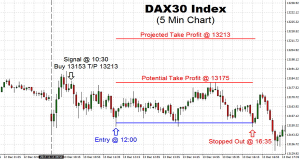 It turned out to be a rather dull day for DAX30 market albeit a sluggish tone. The index was lower at 0.5%, and has been keen to rally but faded ahead of the much anticipated Fed interest rate hike