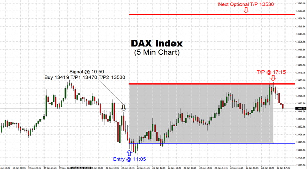 The DAX pushed steady to lower on Monday trading session and give us the opportunity to go long later in the morning with the attempt to break through the 13450 level
