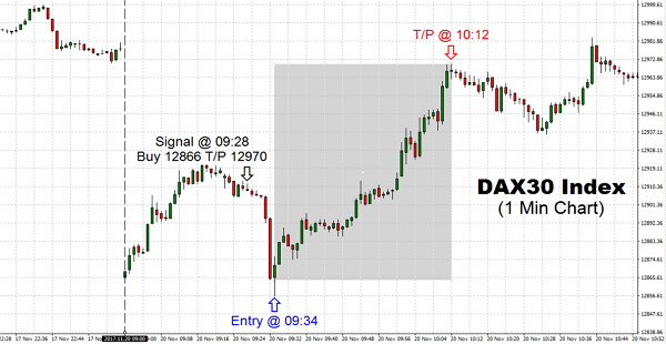 Early trading weakness for DAX30 Index was met by TSS aggressive buying as the bulls defend the steady to low gap opening