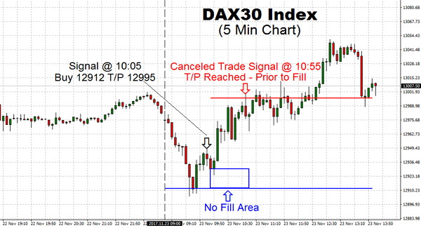 Trading DAX steady today following on from a record high in the US Indices. It sure looks like the bulls have taken control this morning, and sadly we are not in it