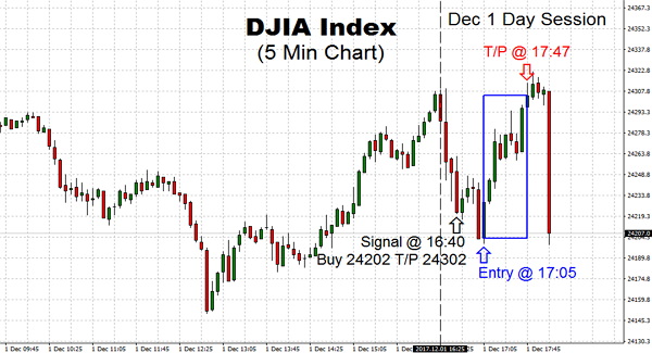 Trading just went negative and berserk…on happy tax talk, North Korea? or maybe some “help.”  Forget about shots…something more stronger?