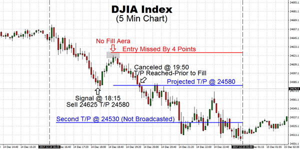 The US stocks traded light but heavy throughout the Thursday trading session before Friday's Quadruple Witching