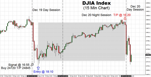 Stocks have never been able keeping a positive print following the initial morning trading, but they did find a way to keep on being steady the next day