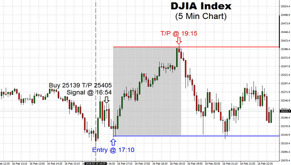 The Street started out by rising about 200 pts, however, has been hit upon the indictment reports. The headline news cost the rally-that took the Dow into negative area-no worry TSS got most of it