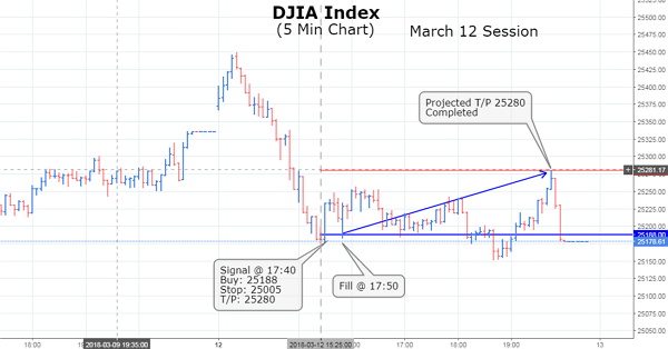 Dow Jones Index has shown an excellent upward direction after opening steady to lower on Monday trading session. The primary Index tips its hand and is progressing bullishly to our T/P level