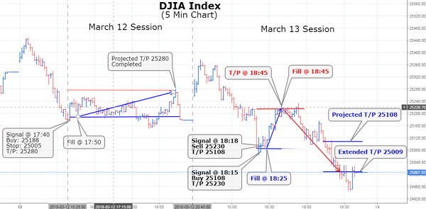 The indices generated robust gains at the beginning of a trading session with the Dow Jones up almost 200 points at one stage. But, as we know,  this rally was not to survive