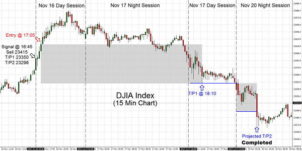 Trading consolidation on Friday followed through on Monday with the completion of T/P2