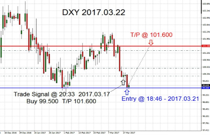 DXY 2017.03.22