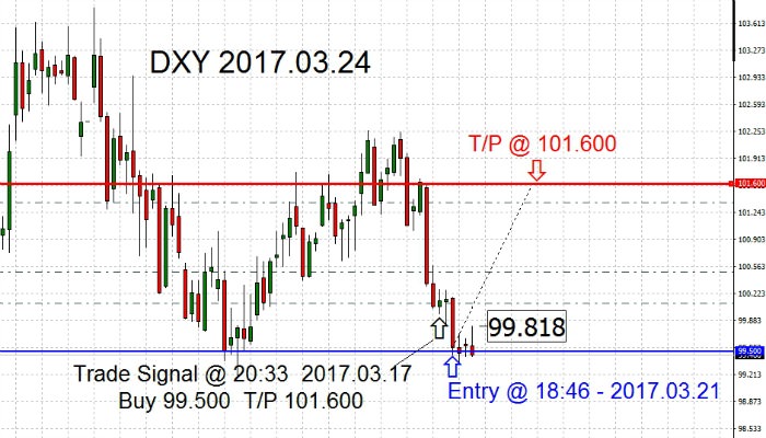 The question of the day is whether the buyers will continue to buy dollars. Currently, DXY remains stagnant at the entry level of 99.500, making intermediate High of 99.818.