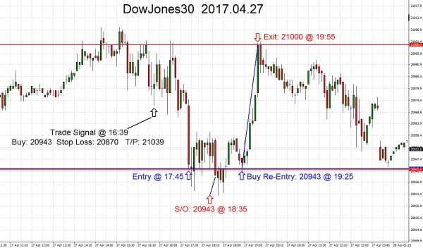 DowJones30 2017.04.27