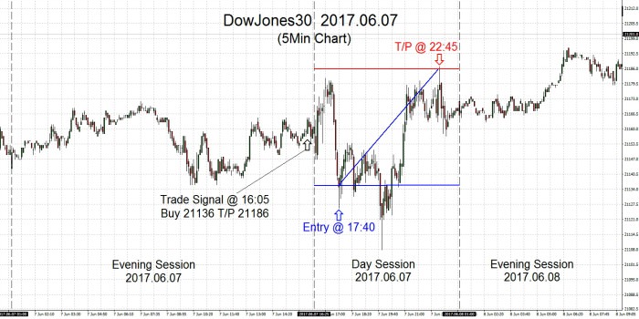 DowJones30 2017.06.07