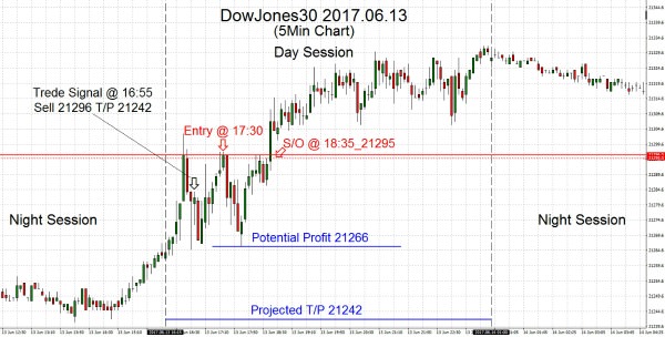 DowJones30 2017.06.13