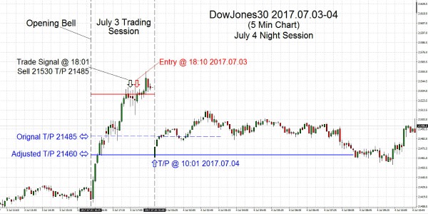 DowJones30 2017.07.3-4