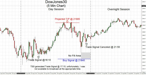 DowJones30 2017.08.30