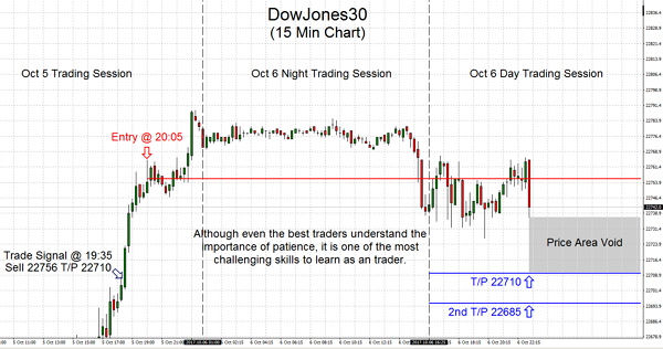 While even the best traders are aware of the high need of patience, it's by far the most problematic skills to master as a trader.