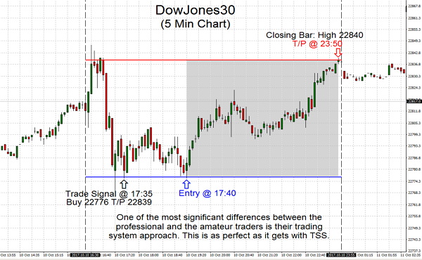 One of the most significant differences between the professional and the amateur traders is their trading system approach. This is as perfect as it gets with TSS.