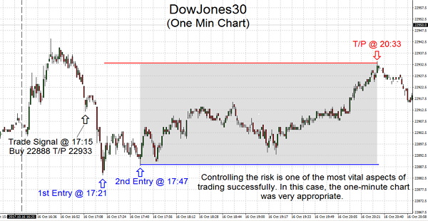 Controlling the risk is one of the most vital aspects of trading successfully. In this case, the one-minute chart was very appropriate.