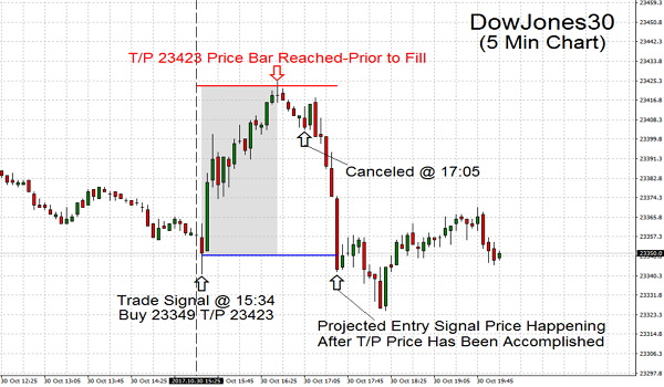 Trading Projected Entry Signal Price Happening. Canceled After T/P Price Has Been Accomplished.
