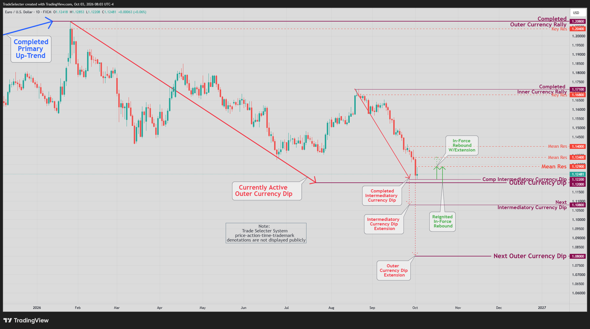 EUR/USD Daily Chart Analysis For Week of  Oct 2, 2026