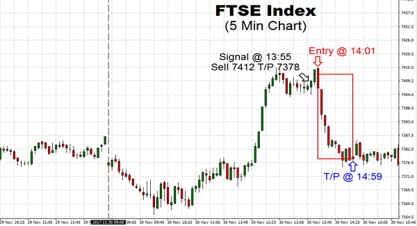 Trading though U.K. FTSE Index was back in the negative as expectations of development in BREXIT negotiations on terms sent the British Pound higher again