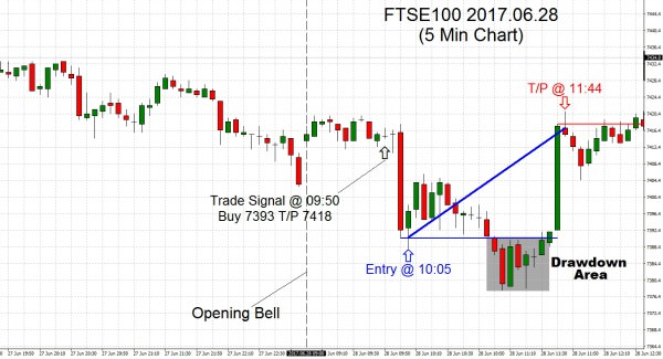 FTSE100 2017.06.28