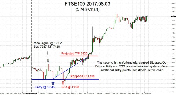 FTSE100 2017.08.03