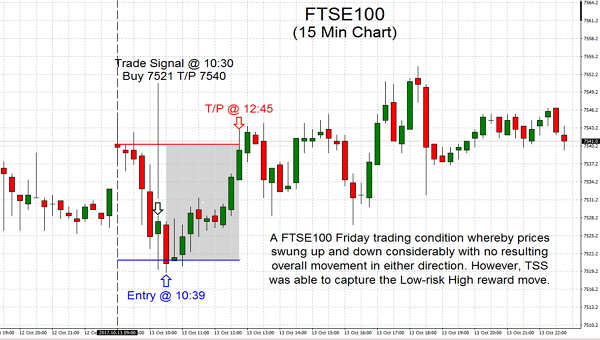 A FTSE100 Friday trading condition whereby prices swung up and down considerably with no resulting overall movement in either direction. However, TSS was able to capture the Low-risk High reward move.