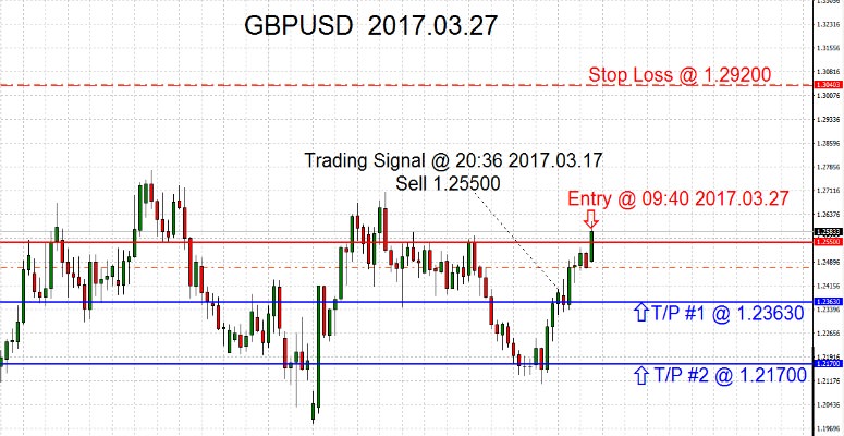 GBPUSD 2017.03.27