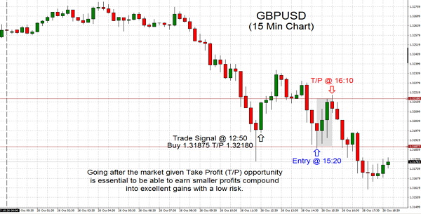 Trading the market given Take Profit (T/P) opportunity is essential to be able to earn smaller profits compound into excellent gains with a low risk.