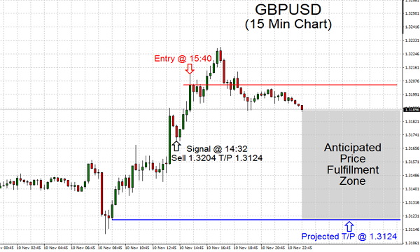 In trading frequently you will see that stepping into TSS trade is much simpler than a shown on this GBPUSD currency