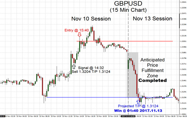 In trading frequently you will see that stepping into TSS trade is much simpler than a shown on this GBPUSD currency