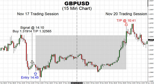 Trading GBPUSD has seen sharp move in early trade today as projected by TSS with the price moving into a Take Profit level