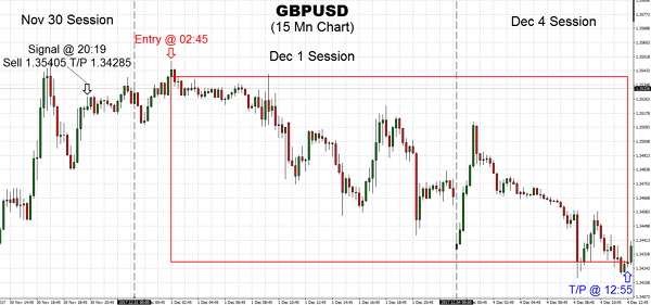 The trading pair has fleetingly cracked under the $1.3432 support level this morning trading session, preceding on from the weakness we had at the end of last week, and applied the T/P appropriately