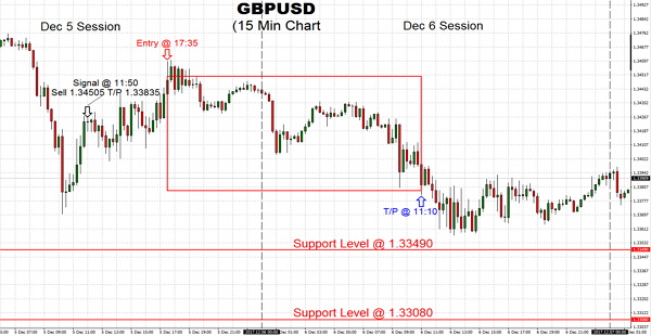 The trading GBPUSD price continues to drop back on the currency, has fallen below the critical support level at $1.33705. The next areas to watch are $1.33490, then and then $1.33080