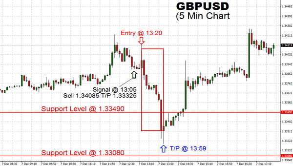 Trading sluggish GBPUSD surged to highs at 1.34222, the highest level in the morning session following taking shorts to the cleaners. TSS sell-T/P signal at its best