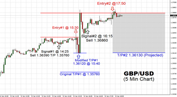 The trading pair at first went higher by reaching for the 1.36390 and then 1.36860 level during the Friday’s trading session and later encountered enough weakness to lower hitting the 1.36130