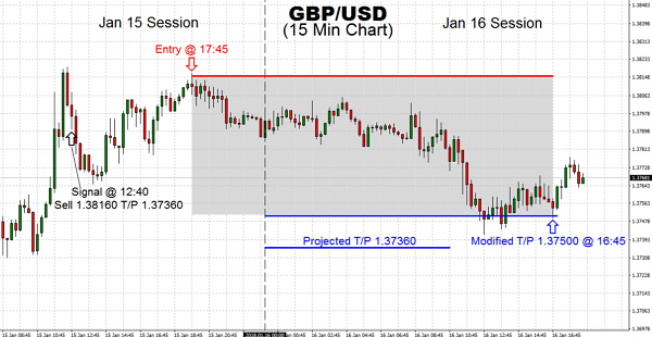In trading, GBP/USD we saw the $1.38 level broken for the first time since June of 2016, as the rally went on for a while on Jan 15. A drop towards our T/P $1.37360 did not materialize following day