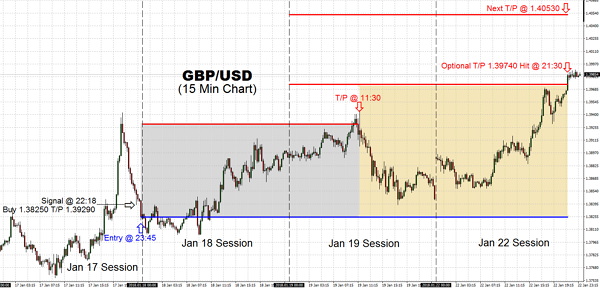 Trading momentum with GBP/USD pair continued today as projected on Jan 19, with letting your profits run hitting T/P 1.39740. Next target for GBP is 1.40530